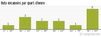 Buts encaissés par quart d'heure, par Lille (f) - 2022/2023 - D2 Féminine (A)
